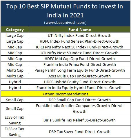 Top 10 Best SIP Mutual Funds to invest in India in 2021