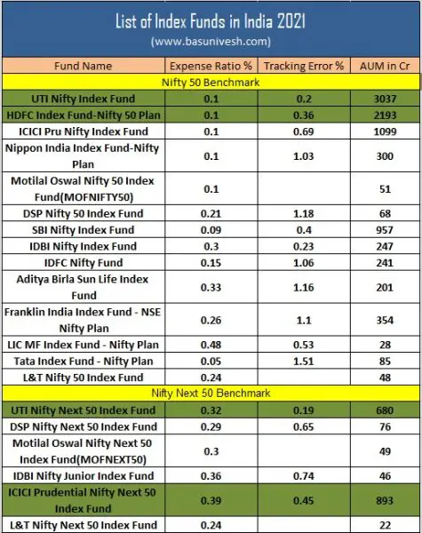 List of Index Funds in India 2021