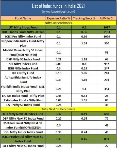 List Of Index Funds In India 2021 9739