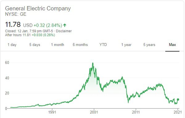 GE Historical Stock Price