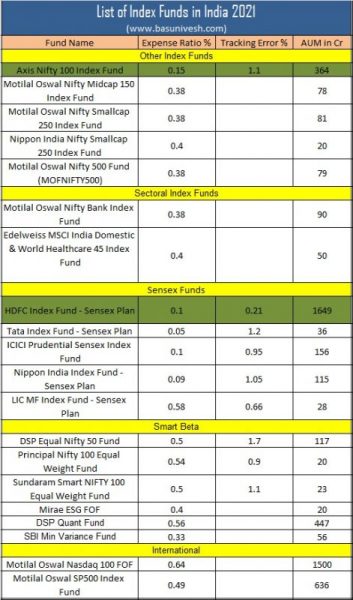 List of Index Funds in India 2021
