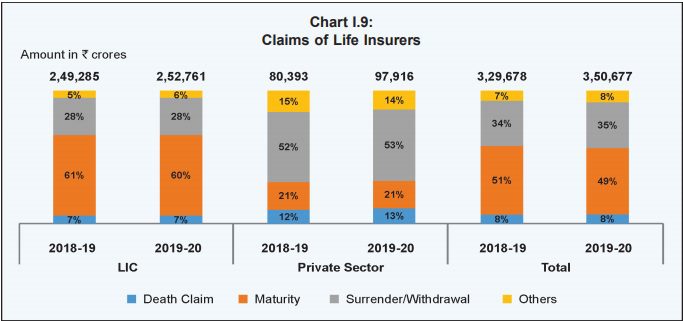 Claims of Life Insurers 2019-20