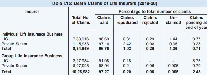 Death Claims of Life Insurers 2019-20