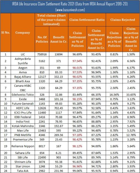 IRDA Life Insurance Claim Settlement Ratio 2021