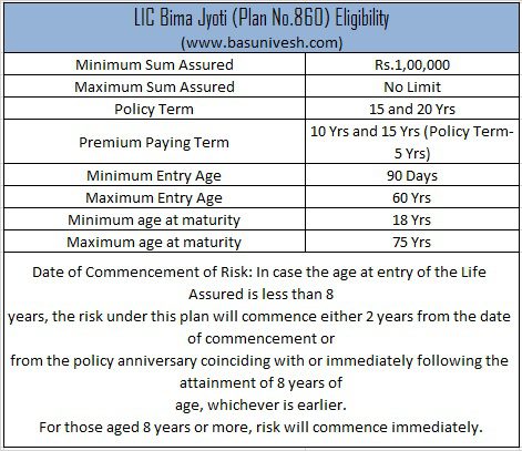 LIC Bima Jyoti (Plan No.860) Eligibility