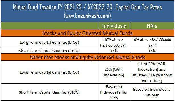 Mutual Fund Taxation Fy 2021 22 Ay 2022 23 Capital Gain Tax Rates 3807