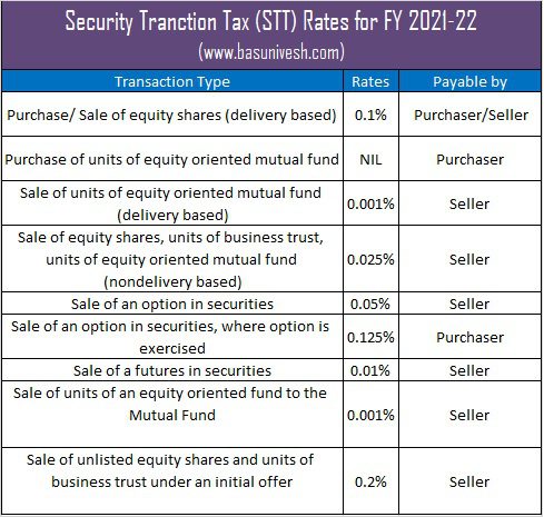 Security Transaction Tax (STT) applicable for FY 2021-22