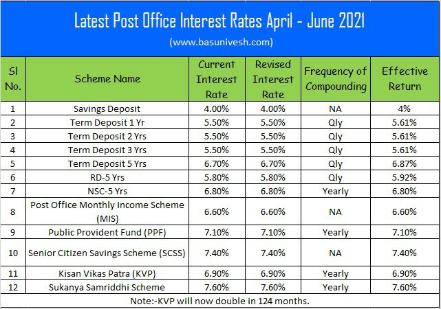 Latest Post Office Interest Rates April - June 2021