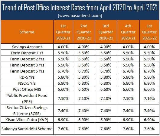 Trend of Post Office Savings Schemes Interest Rates 2021