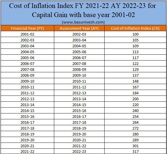 Cost of Inflation Index FY 2021-22 AY 2022-23 for Capital Gain