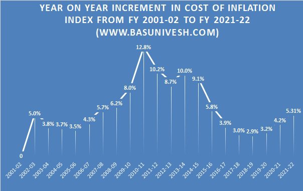 Cost of Inflation Index from FY 2001-02 to FY 2021-22
