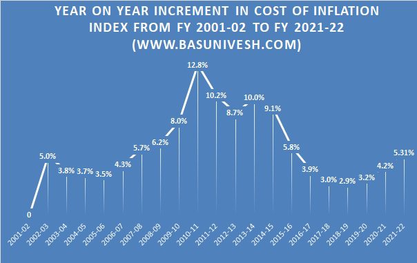 Cost of Inflation Index from FY 2001-02 to FY 2021-22