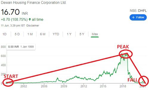 Historical price of DHFL