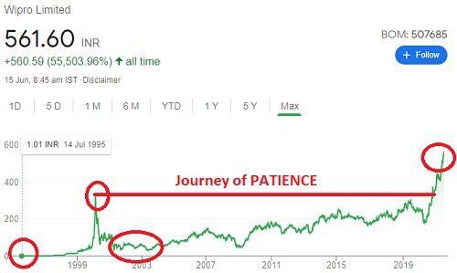 Rs.10,000 to Rs.800 Crore in 40 years in Wipro Stock