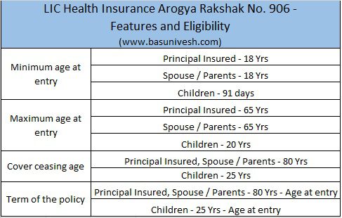 LIC Health Insurance Arogya Rakshak No. 906 - Features and Eligibility