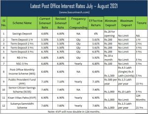 Latest Post Office Interest Rates July – August 2021