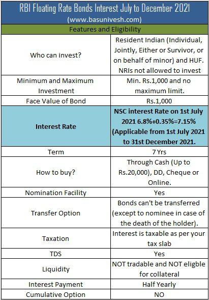 RBI Floating Rate Bonds Interest July to December 2021