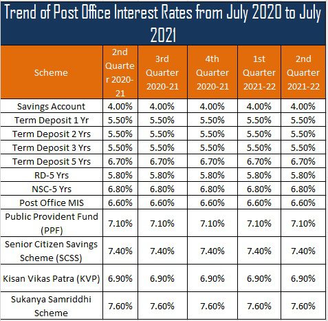 Trend of Post Office Interest Rates from July 2020 to July 2021