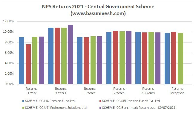 NPS Returns 2021 - Central Government Scheme
