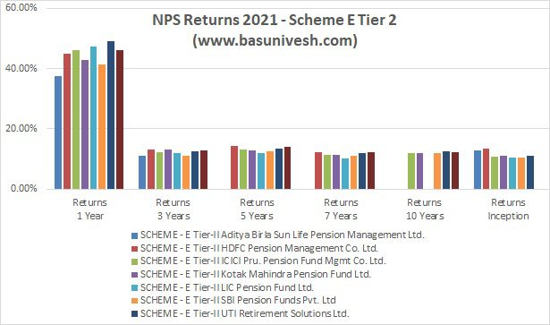 NPS Returns 2021 - Scheme E Tier 2

