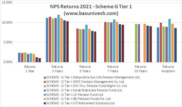 NPS Returns 2021 - Scheme G Tier 1
