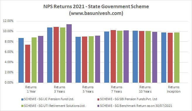 NPS Returns 2021 - State Government Scheme