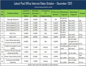 Latest Post Office Interest Rates )ctober - December 2021