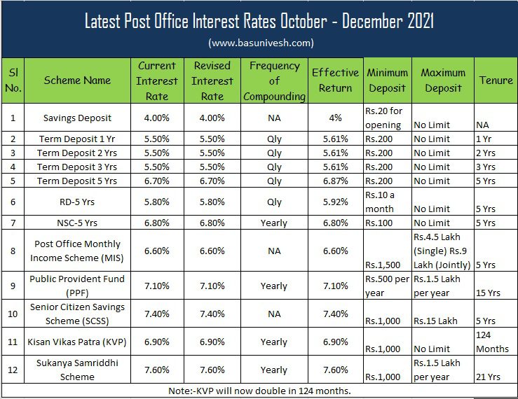 Latest Post Office Interest Rates )ctober - December 2021