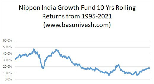 Nippon India Growth Fund 10 Yrs Rolling Returns from 1995-2021