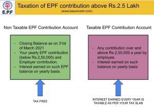 Taxation of EPF contribution above Rs.2.5 Lakh