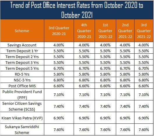 Trend of Post Office Interest Rates from October 2020 to October 2021