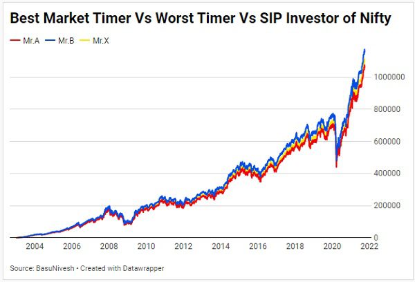 Best Market Timer Vs Worst Market Timer Vs SIP Investor