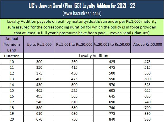 LIC's Jeevan Saral (Plan 165) Loyalty Addition for 2021 - 22