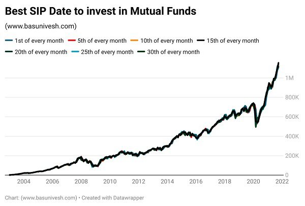 Best SIP Date for Mutual Fund Investment in India