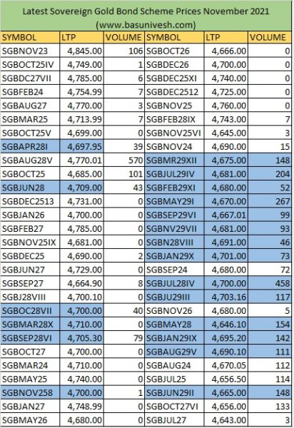 Latest Sovereign Gold Bond Scheme Prices November 2021