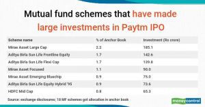 Large Cap Mutual Funds invested in Paytm IPO