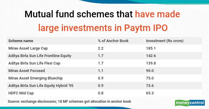 Mutual Funds invested in Paytm IPO