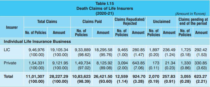 Latest IRDA Claim Settlement Ratio 2022