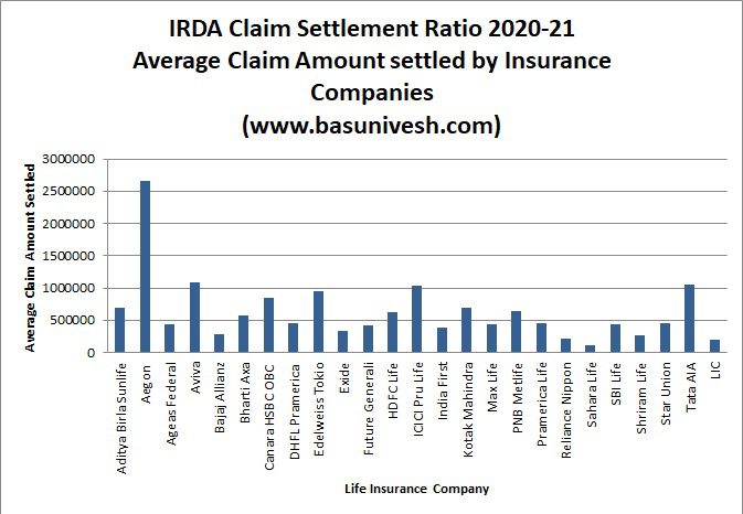 IRDA Claim Settlement Ratio 2022 - Average Amount