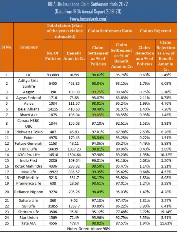 latest-irda-claim-settlement-ratio-2022-basunivesh