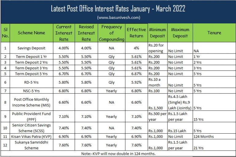 Latest-Post-Office-Interest-Rates-January-March-2022