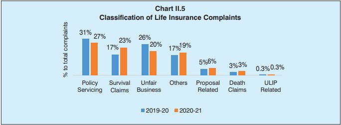 Life Insurance Complaints 2022