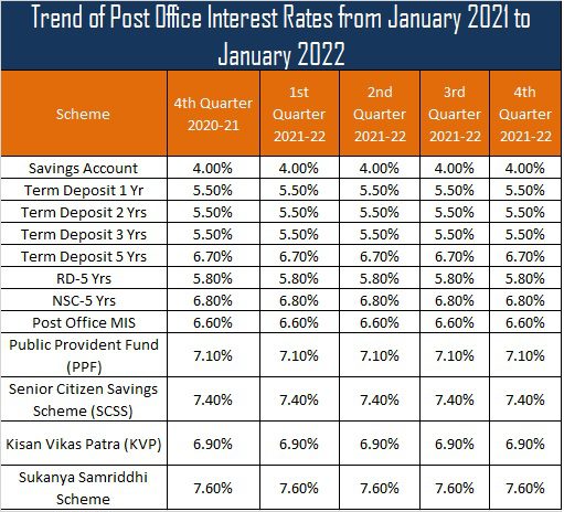 Trend of Post Office Interest Rates from January 2021 to January 2022