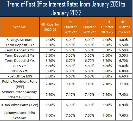 latest-post-office-interest-rates-january-march-2022-basunivesh