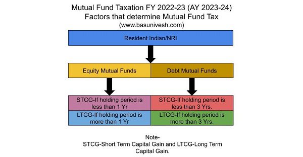 Mutual Fund Taxation FY 2022 23 AY 2023 24 BasuNivesh