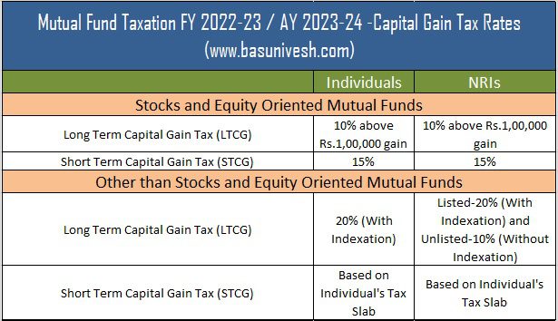 Mutual Fund Taxation FY 2022-23