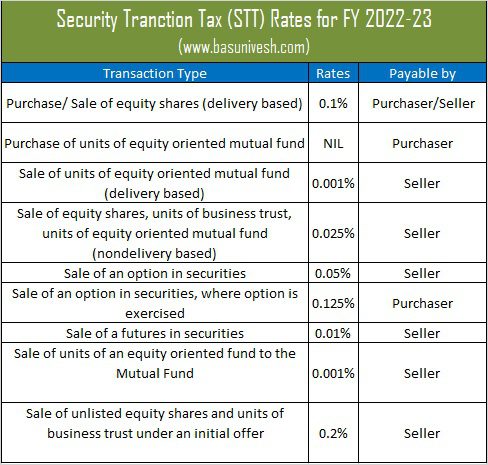 Security Tranction Tax (STT) Rates for FY 2022-23