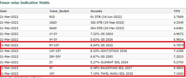 10 Yrs Govt Bond Yield 6.8% Vs 10 Yrs SBI Bank 5.5% FD