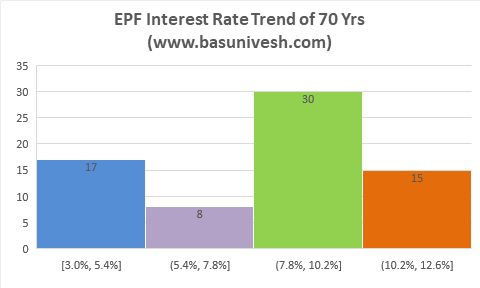 EPF Interest Rate FY 2021-22