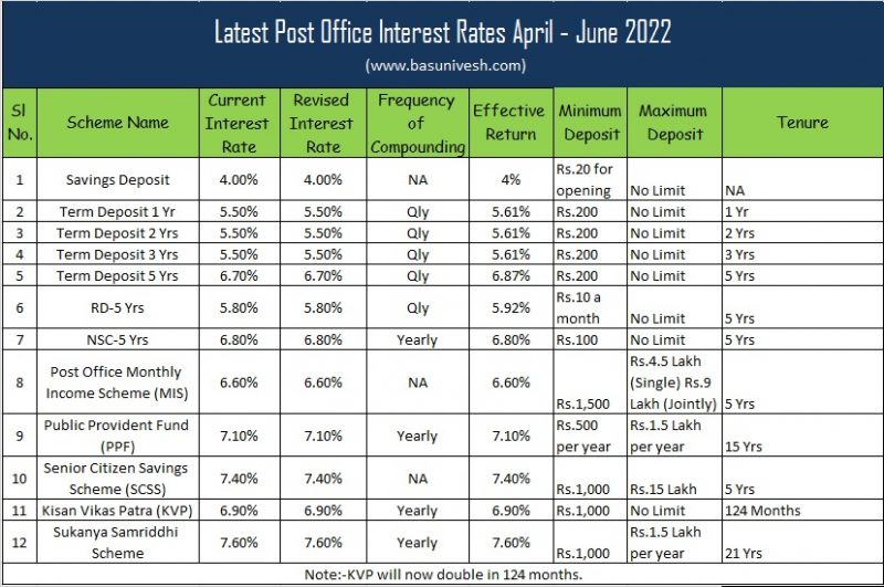 Latest Post Office Interest Rates April - June 2022